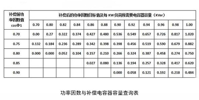 功率因数与补偿电容器容量查询表